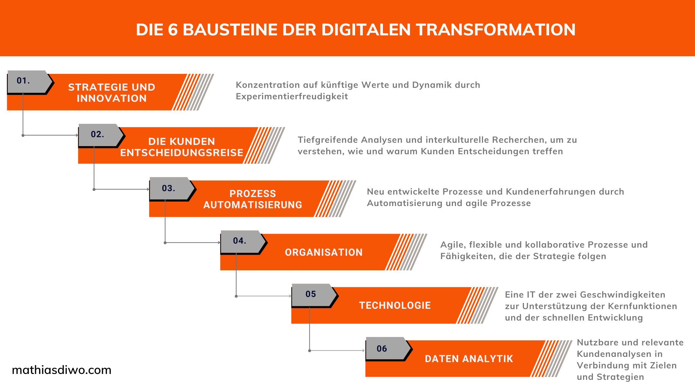 Die sechs Bausteine der digitalen Transformation - Mathias Diwo