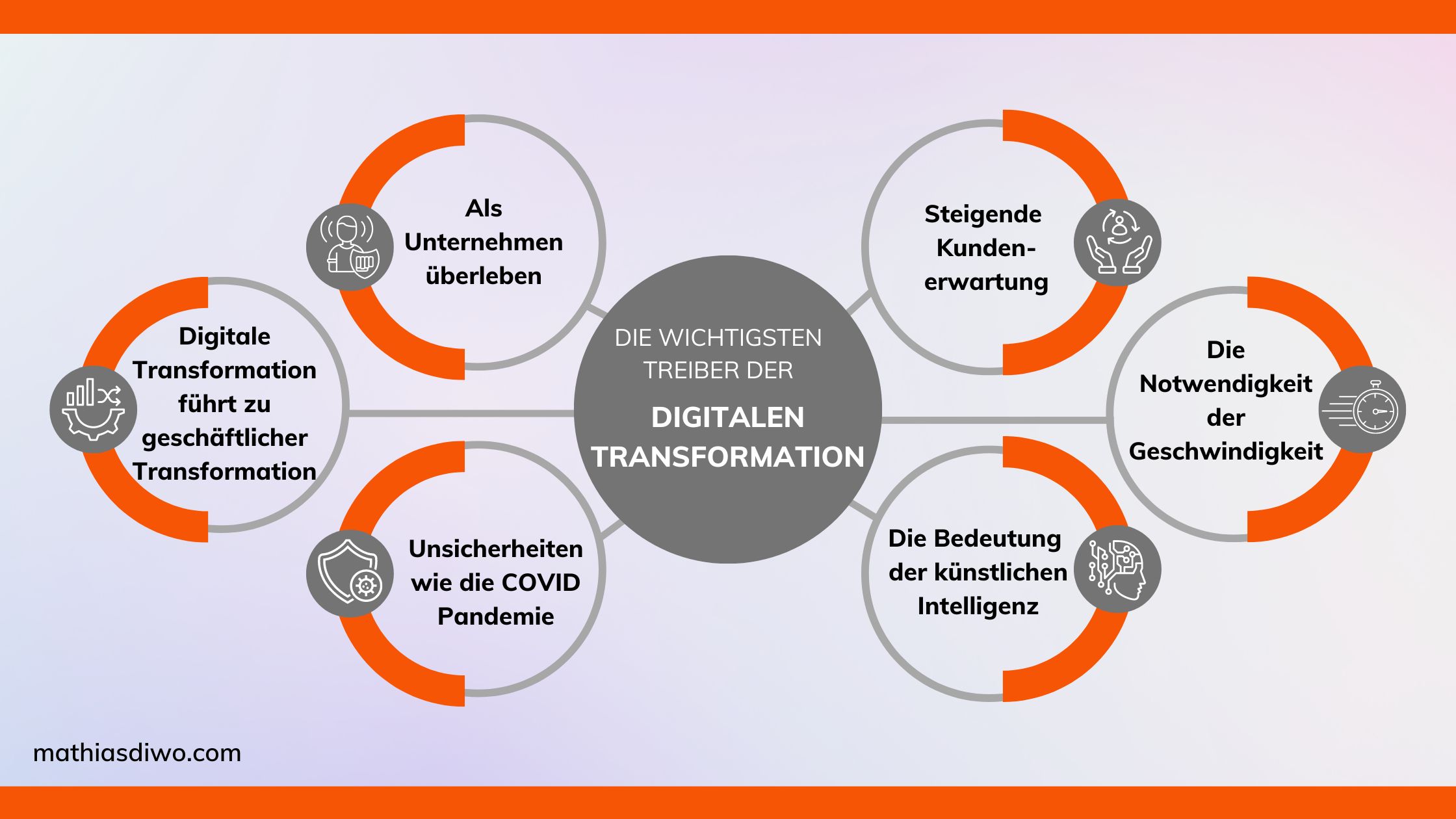 Die wichtigsten Treiber der digitalen Transformation - Mathias Diwo