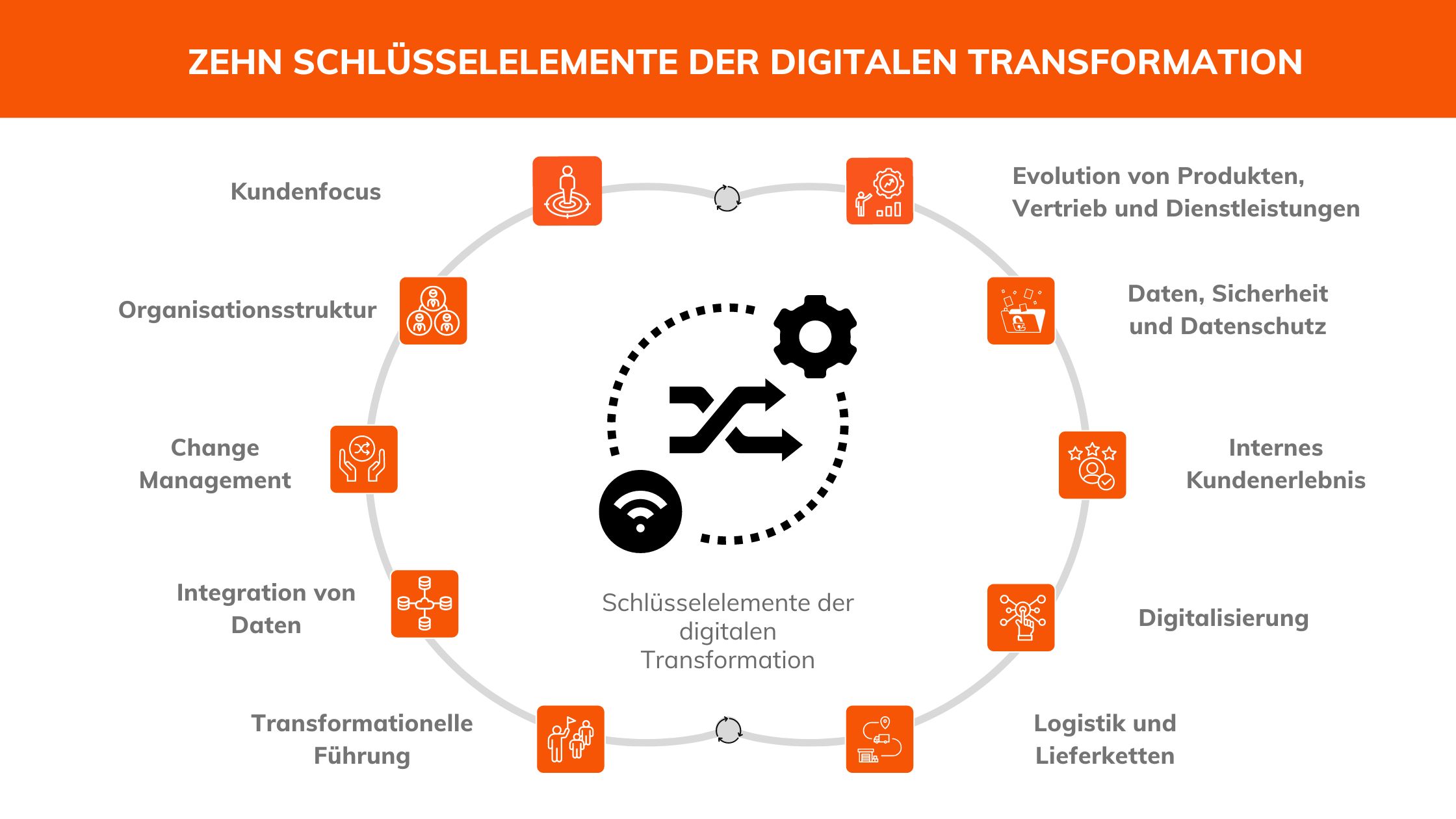 Zehn Schlüsselelemente der digitalen Transformation - Mathias Diwo