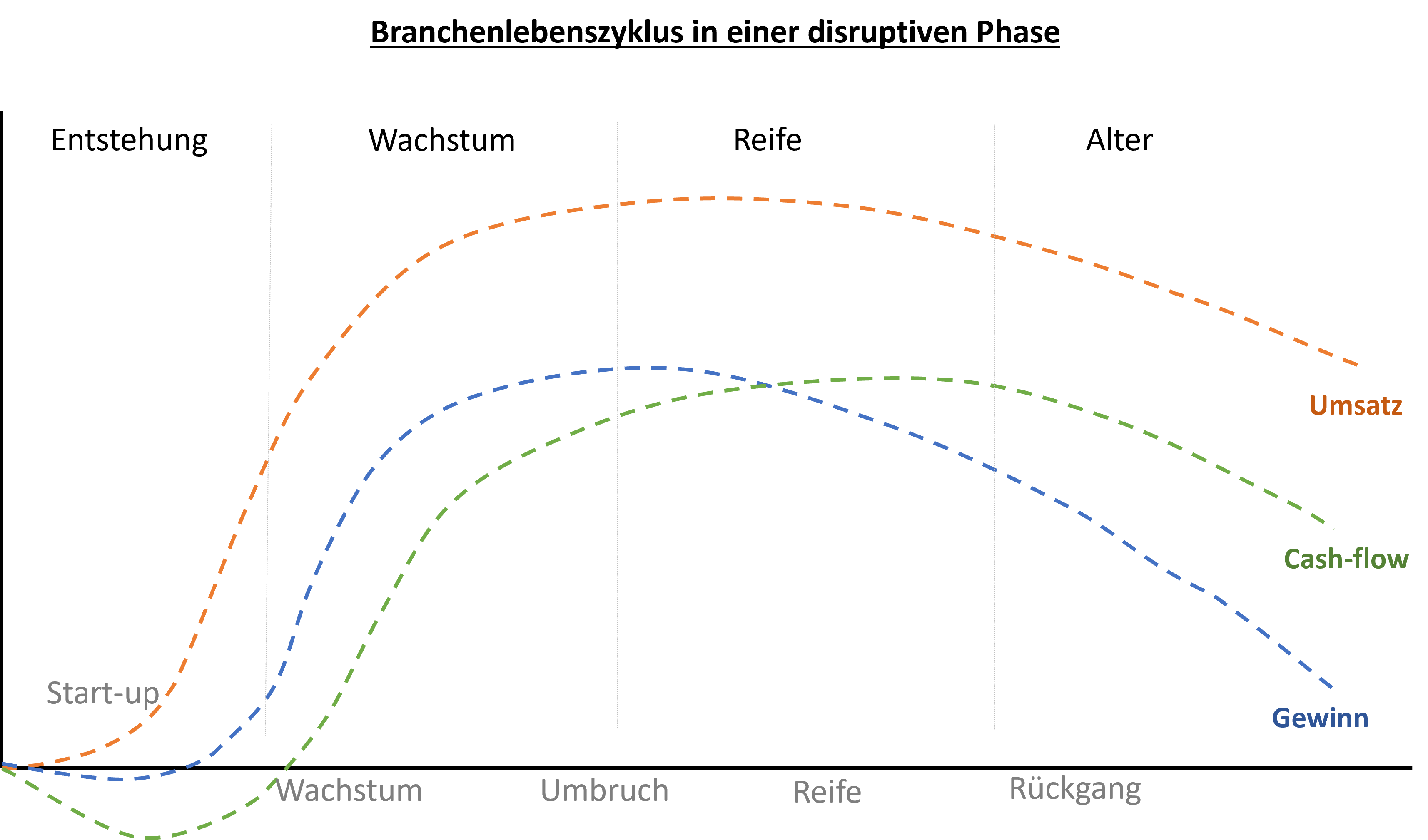 Branchenlebenszyklus in einer disruptiven Phase