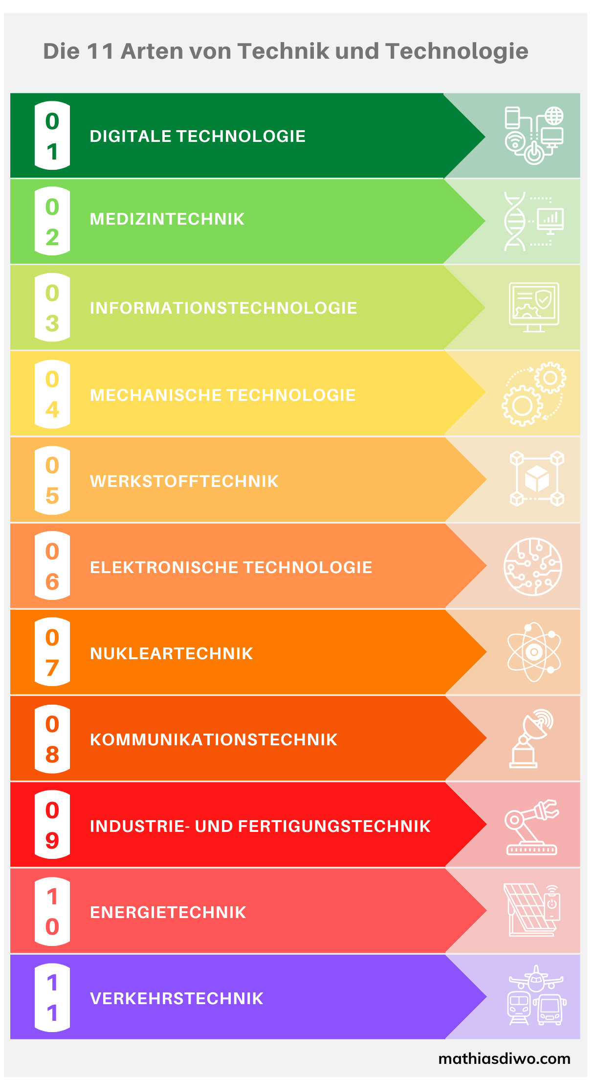 Die 11 Arten von Technik und Technologie - Mathias Diwo