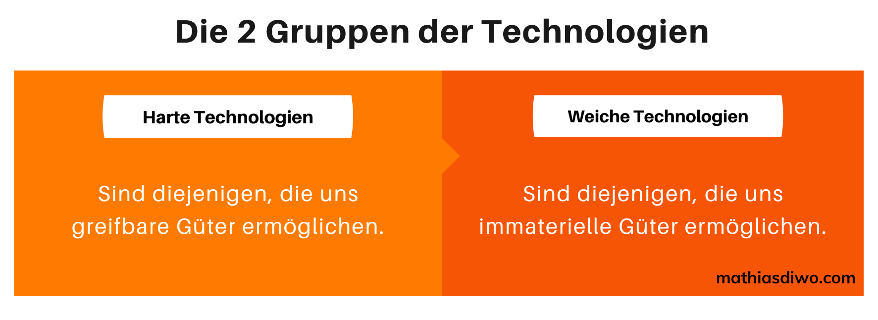 Die 2 Gruppen der Technologien -