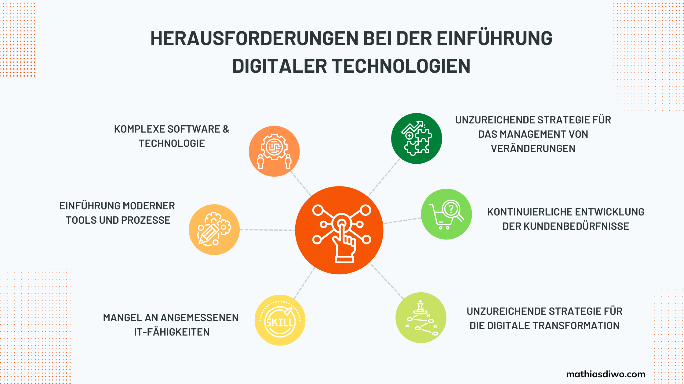 Herausforderungen bei der Einführung digitaler Technologien