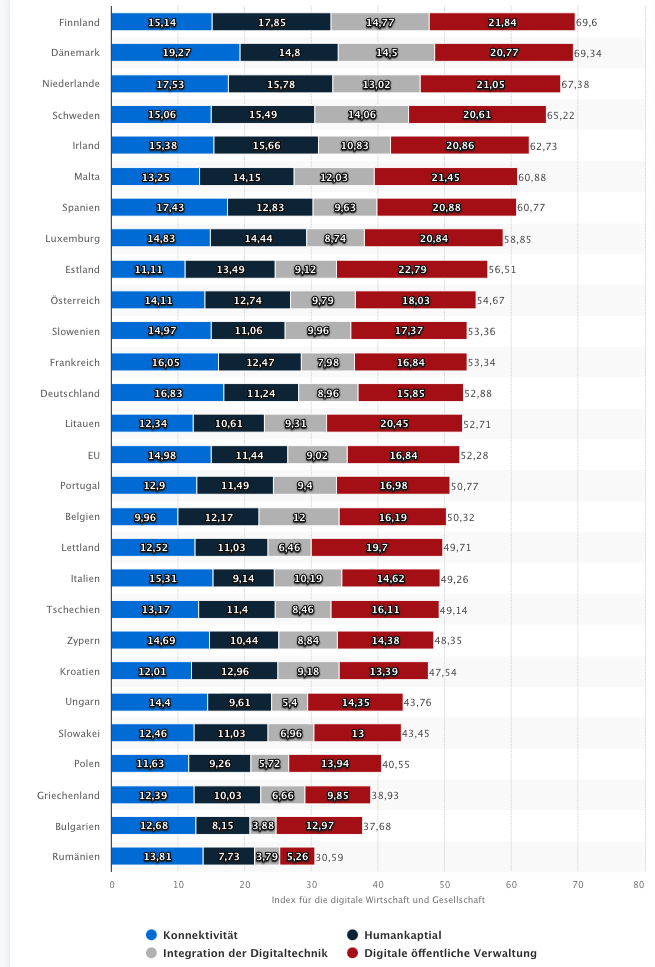 Statistik zum Digitalisierungsgrad in Deutschland und Europa (Quelle statista.com)