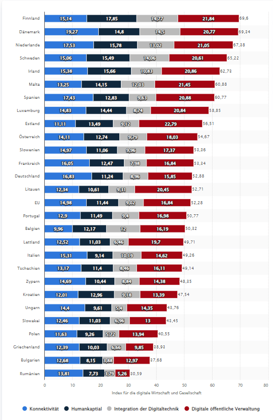 Deutschland im Fokus - Ein Digitalisierungsprofil - DESI Index (Quelle Statista.com)