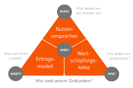 Die Magische Pyramide - Komponenten eines Geschäftsmodells -